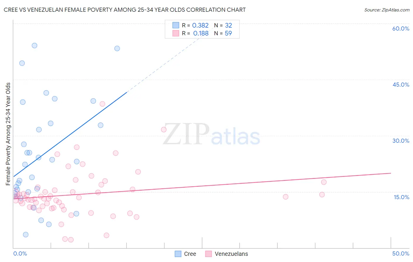 Cree vs Venezuelan Female Poverty Among 25-34 Year Olds