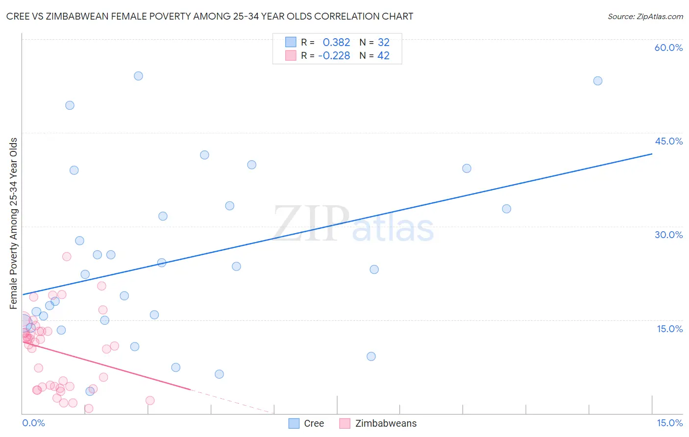 Cree vs Zimbabwean Female Poverty Among 25-34 Year Olds