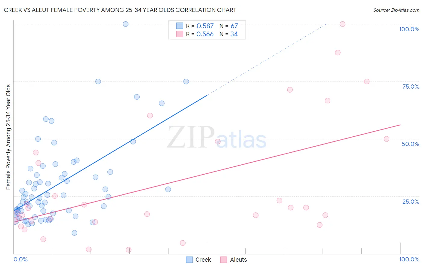 Creek vs Aleut Female Poverty Among 25-34 Year Olds