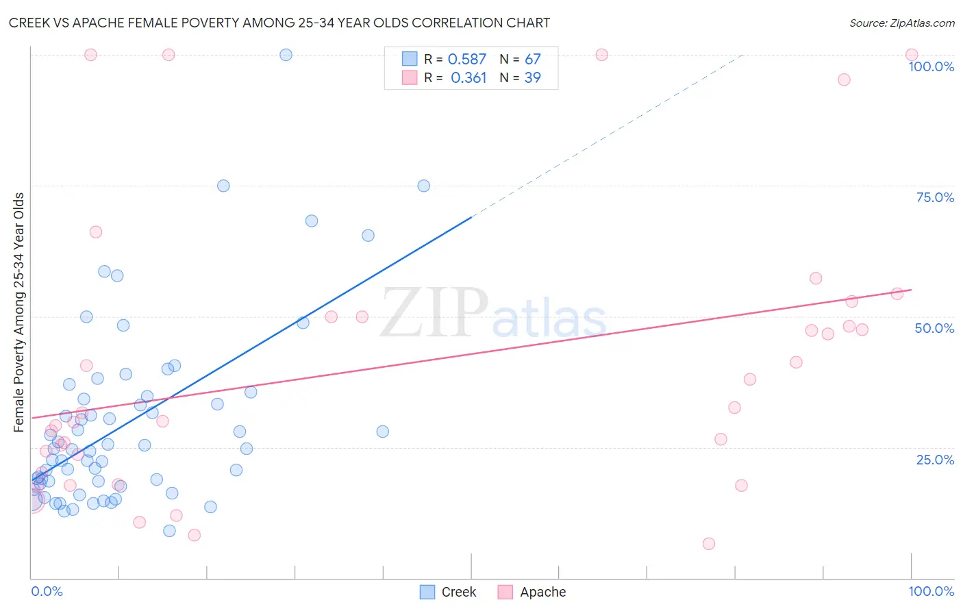 Creek vs Apache Female Poverty Among 25-34 Year Olds