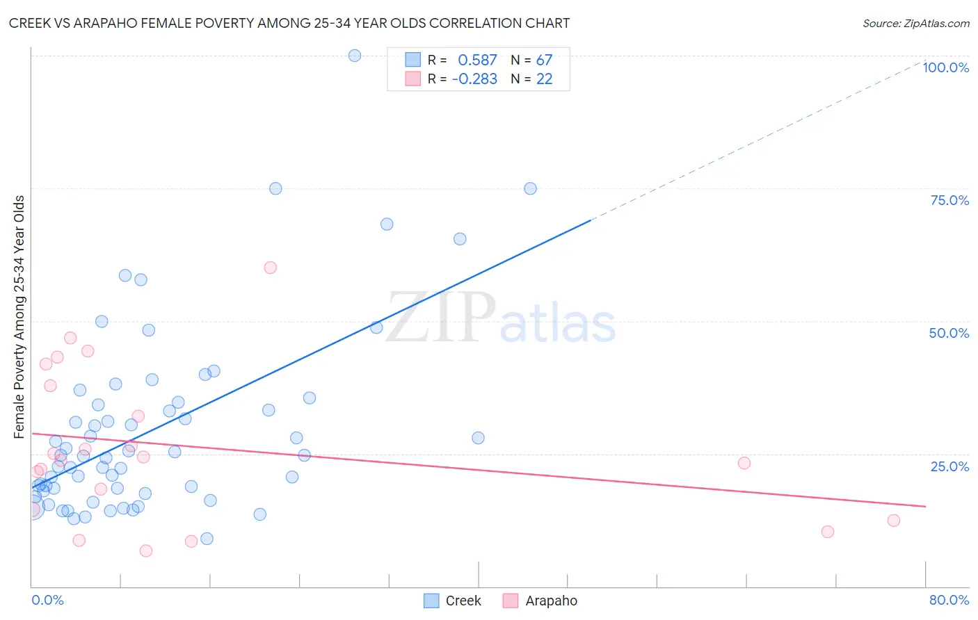 Creek vs Arapaho Female Poverty Among 25-34 Year Olds