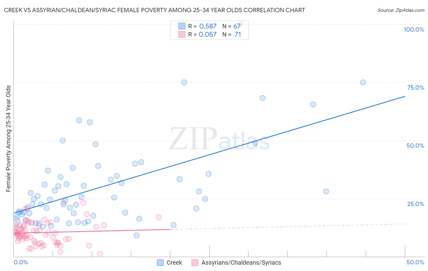 Creek vs Assyrian/Chaldean/Syriac Female Poverty Among 25-34 Year Olds