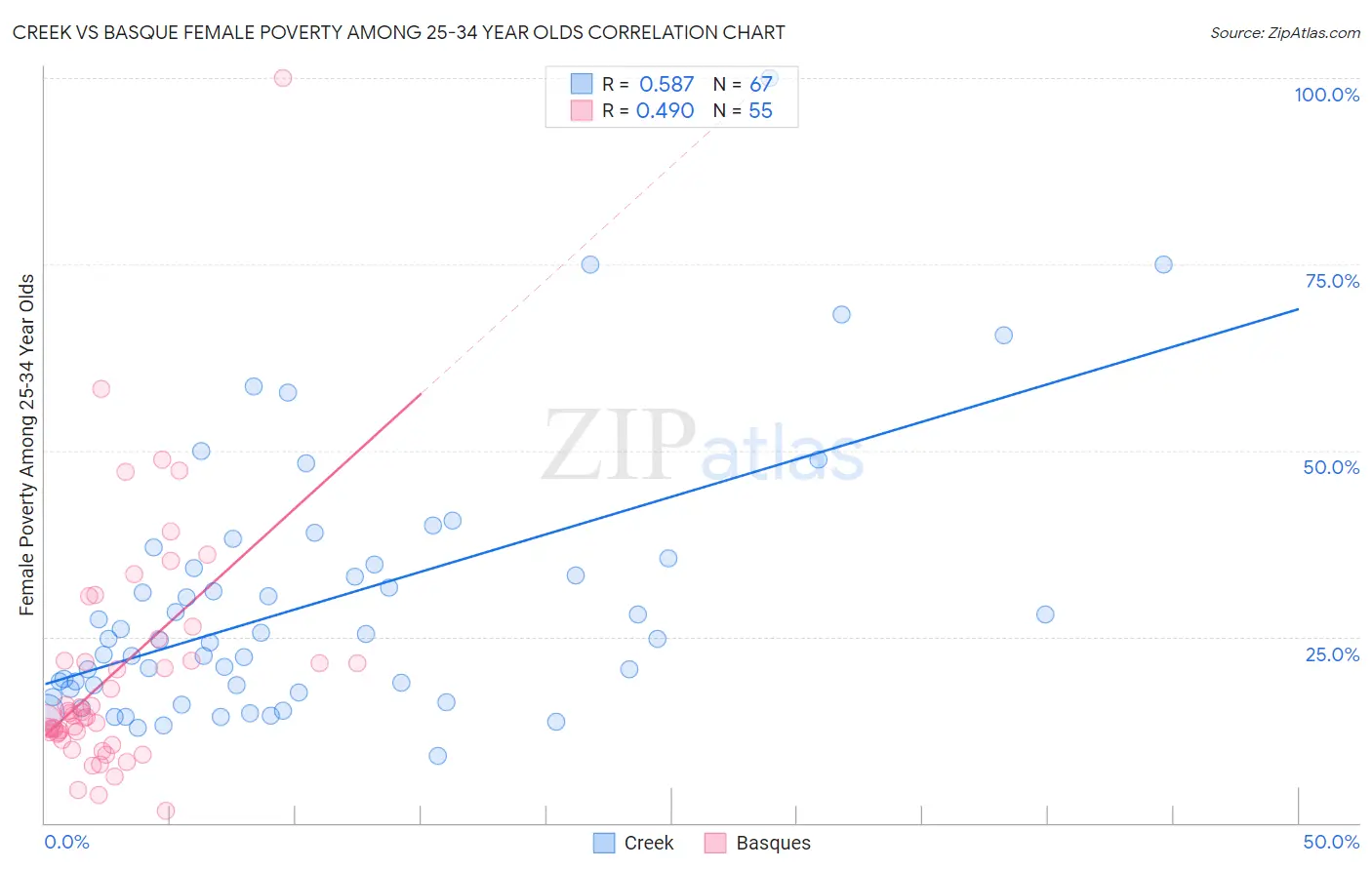 Creek vs Basque Female Poverty Among 25-34 Year Olds