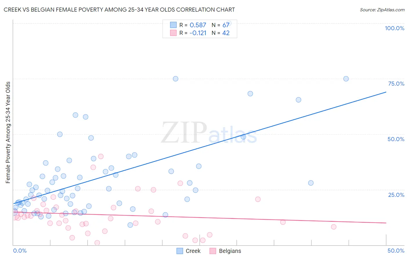Creek vs Belgian Female Poverty Among 25-34 Year Olds