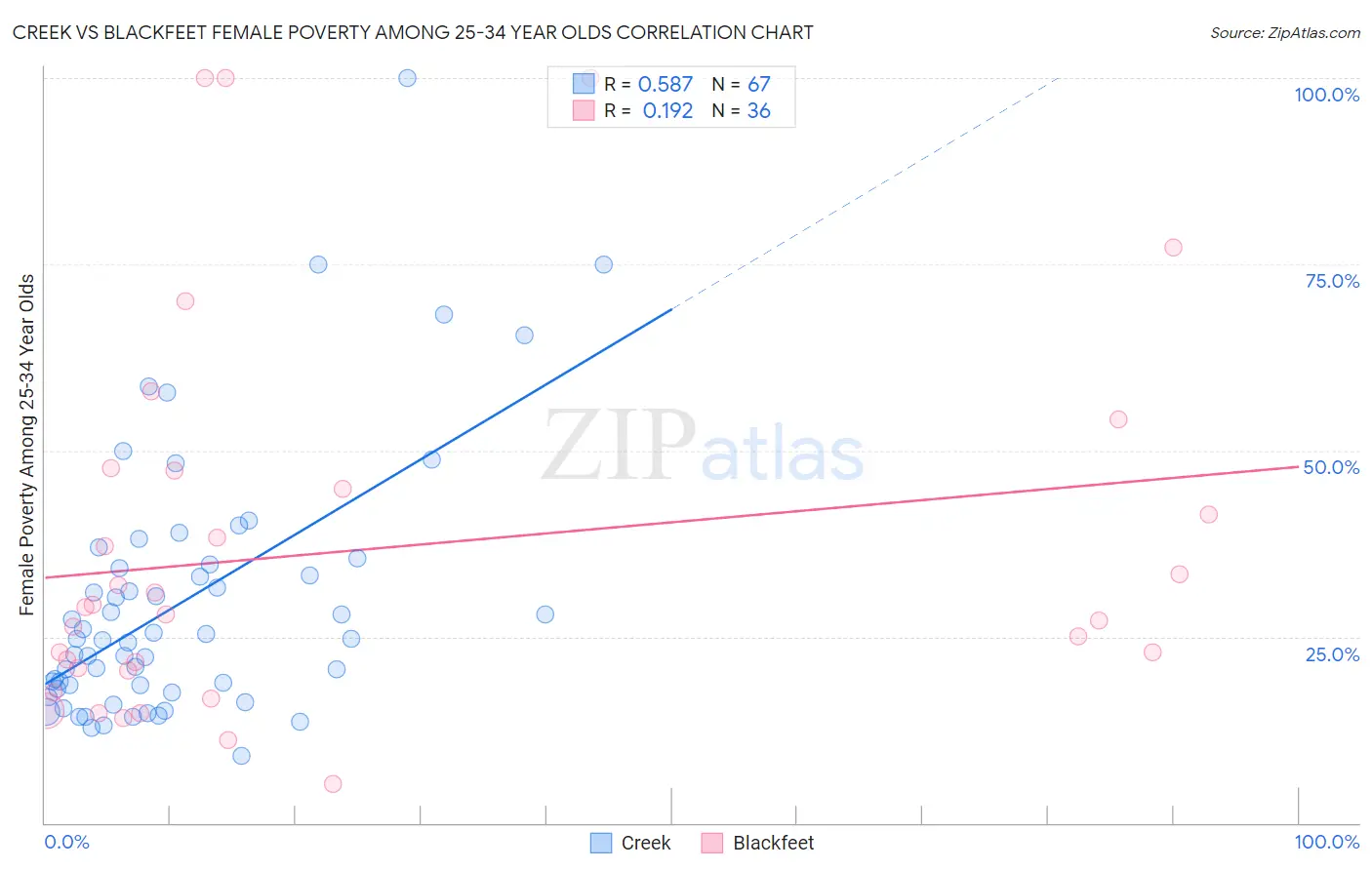 Creek vs Blackfeet Female Poverty Among 25-34 Year Olds