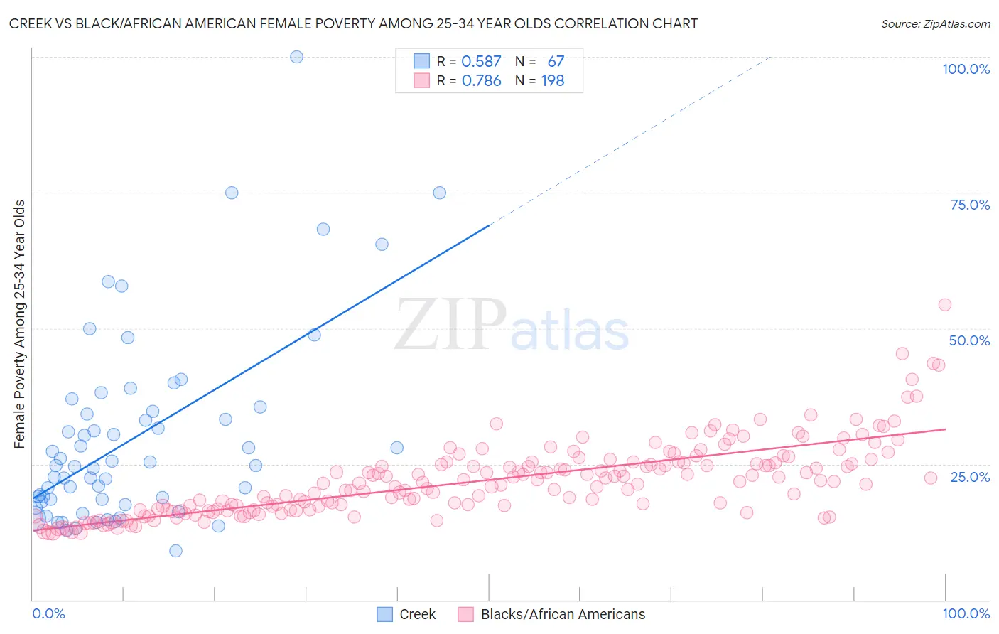 Creek vs Black/African American Female Poverty Among 25-34 Year Olds