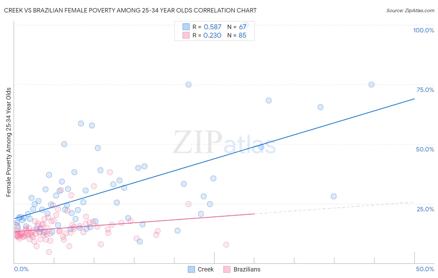 Creek vs Brazilian Female Poverty Among 25-34 Year Olds