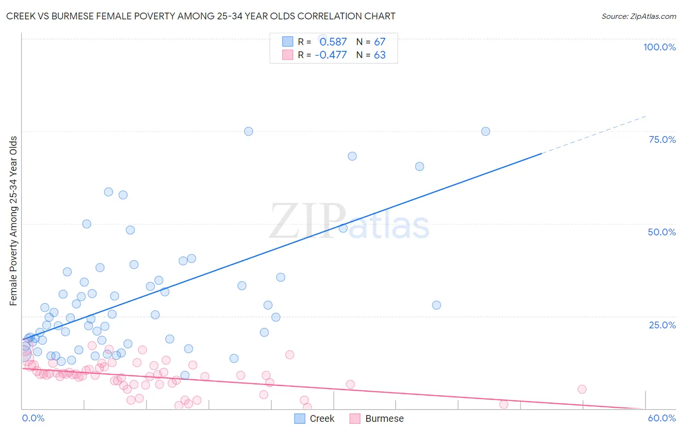 Creek vs Burmese Female Poverty Among 25-34 Year Olds