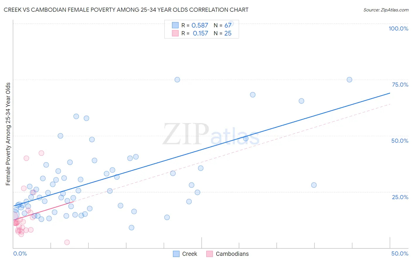 Creek vs Cambodian Female Poverty Among 25-34 Year Olds