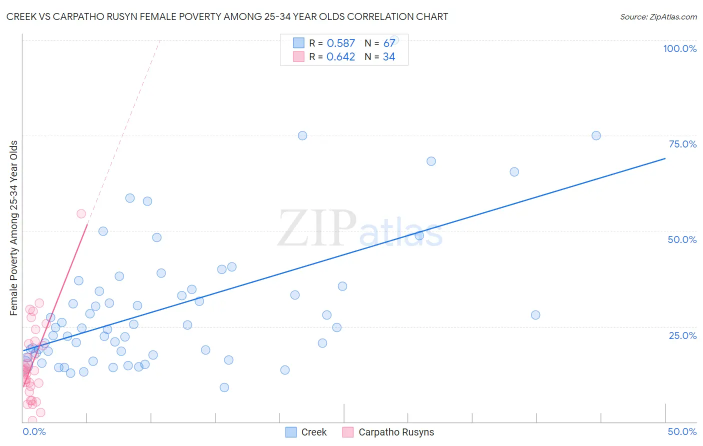 Creek vs Carpatho Rusyn Female Poverty Among 25-34 Year Olds