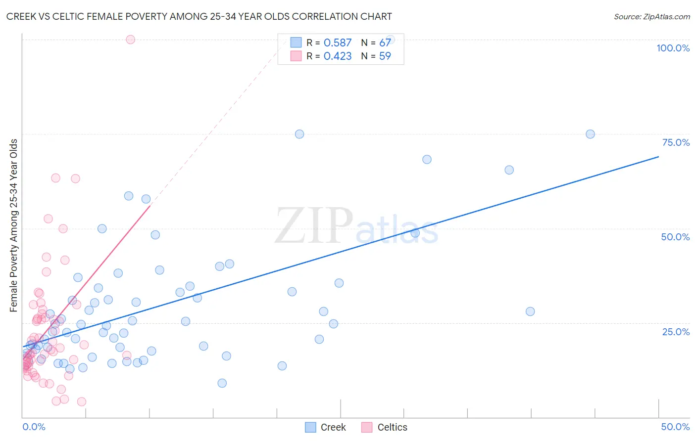 Creek vs Celtic Female Poverty Among 25-34 Year Olds
