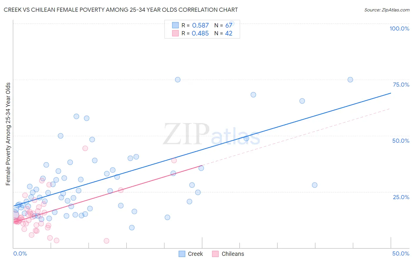 Creek vs Chilean Female Poverty Among 25-34 Year Olds