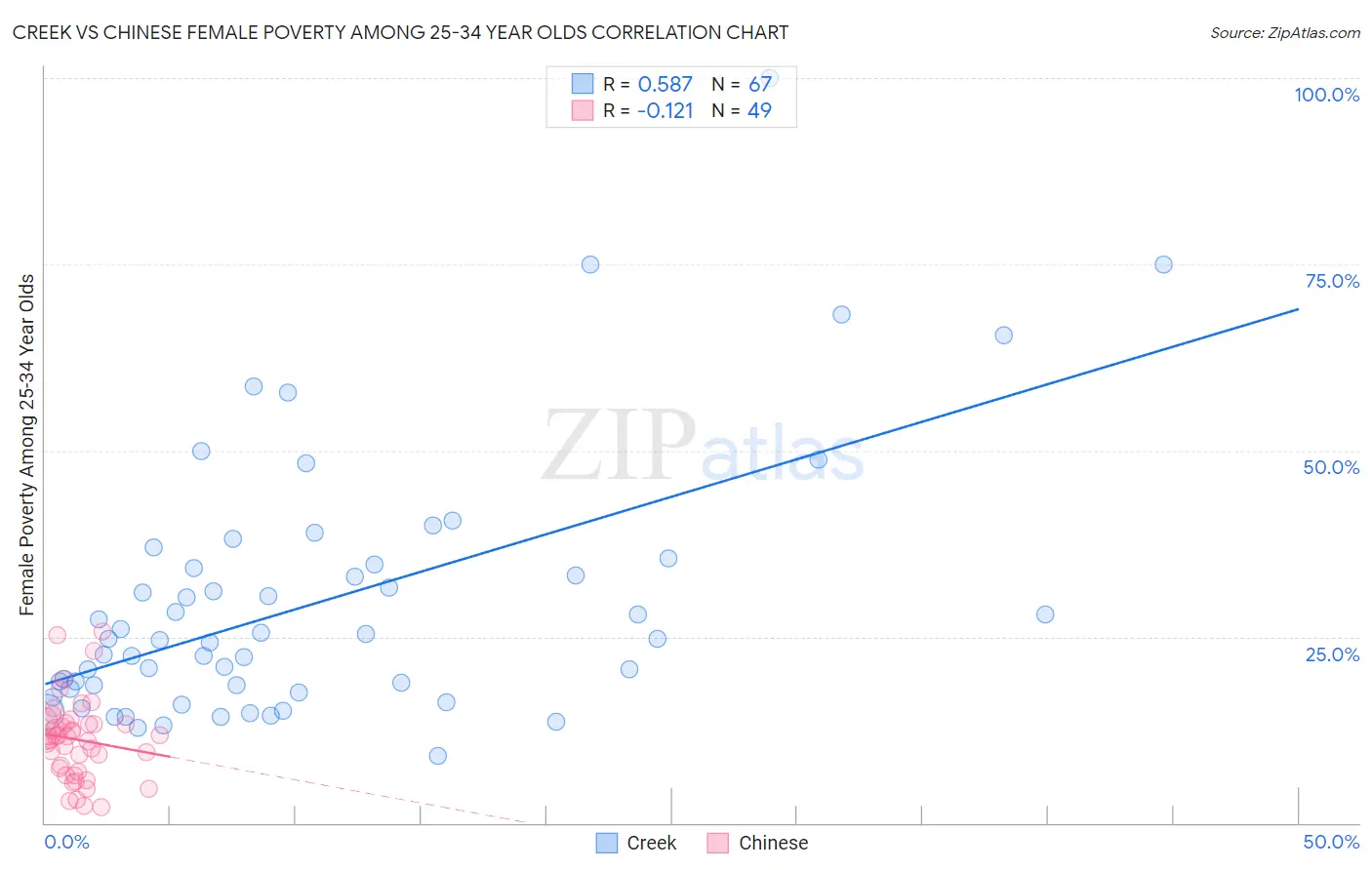 Creek vs Chinese Female Poverty Among 25-34 Year Olds