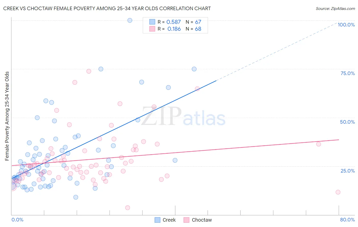 Creek vs Choctaw Female Poverty Among 25-34 Year Olds
