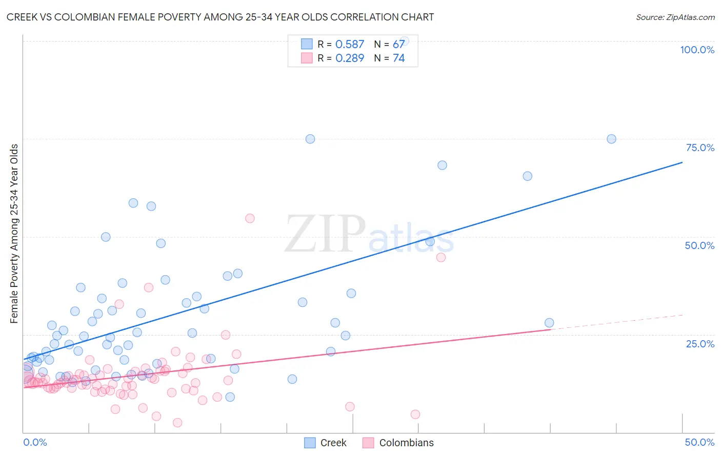 Creek vs Colombian Female Poverty Among 25-34 Year Olds