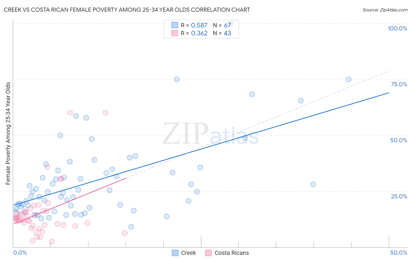 Creek vs Costa Rican Female Poverty Among 25-34 Year Olds