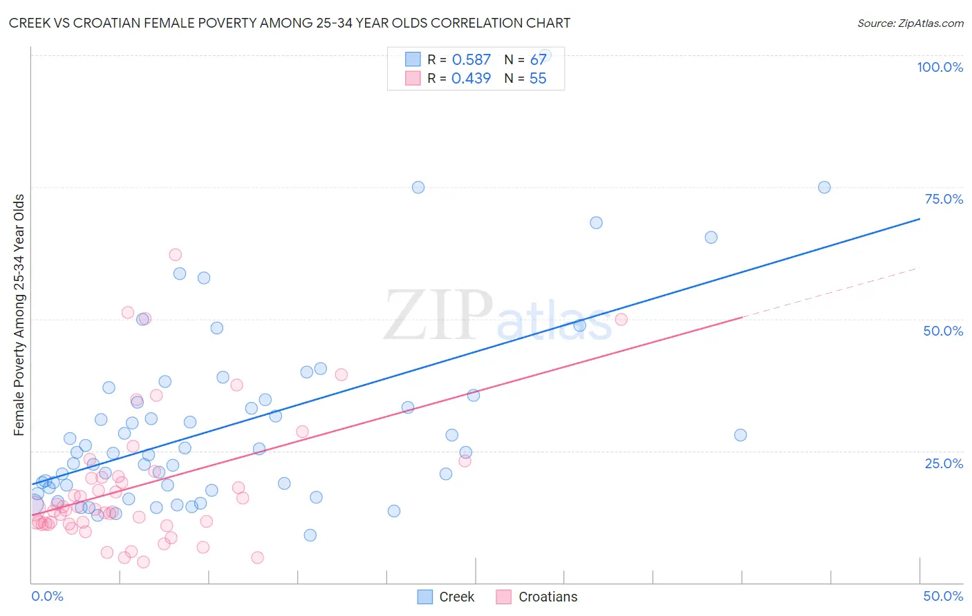 Creek vs Croatian Female Poverty Among 25-34 Year Olds