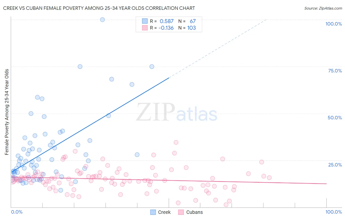 Creek vs Cuban Female Poverty Among 25-34 Year Olds