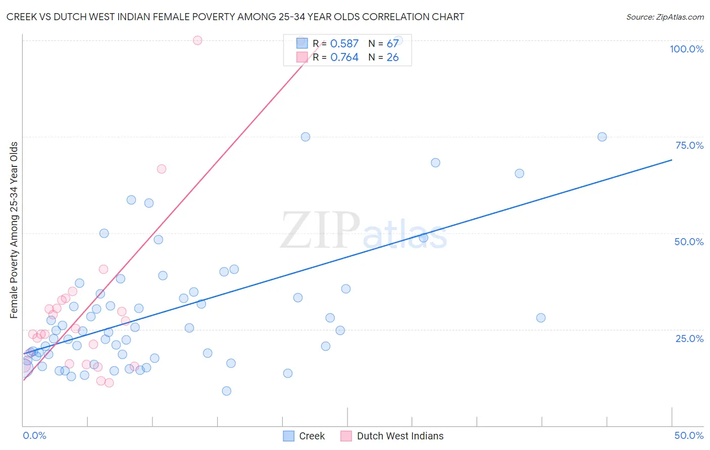Creek vs Dutch West Indian Female Poverty Among 25-34 Year Olds