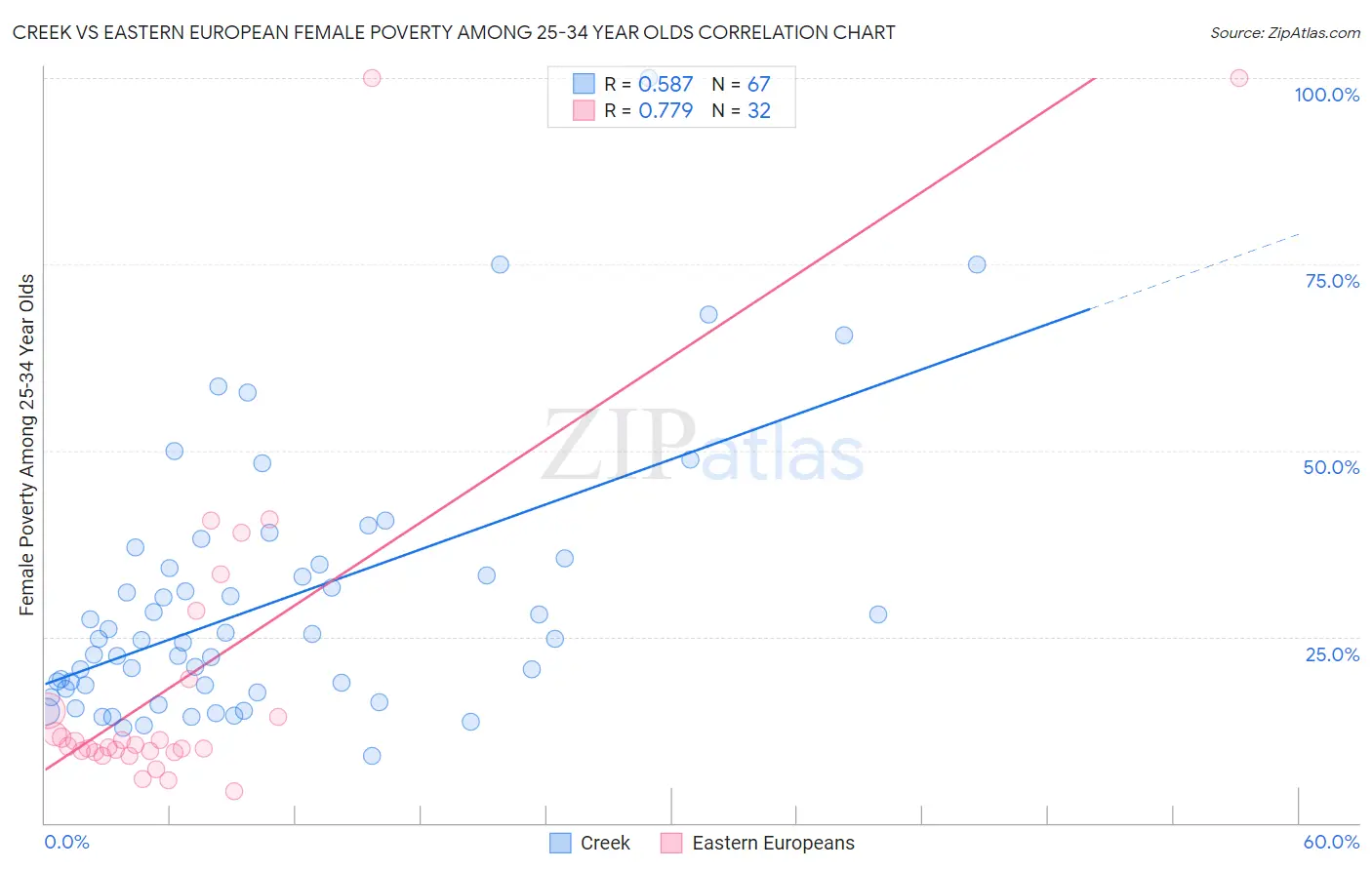 Creek vs Eastern European Female Poverty Among 25-34 Year Olds