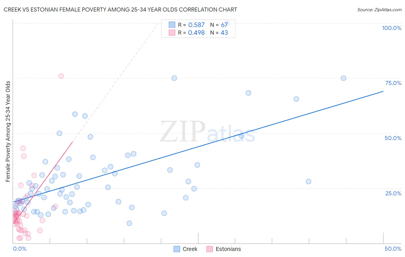 Creek vs Estonian Female Poverty Among 25-34 Year Olds