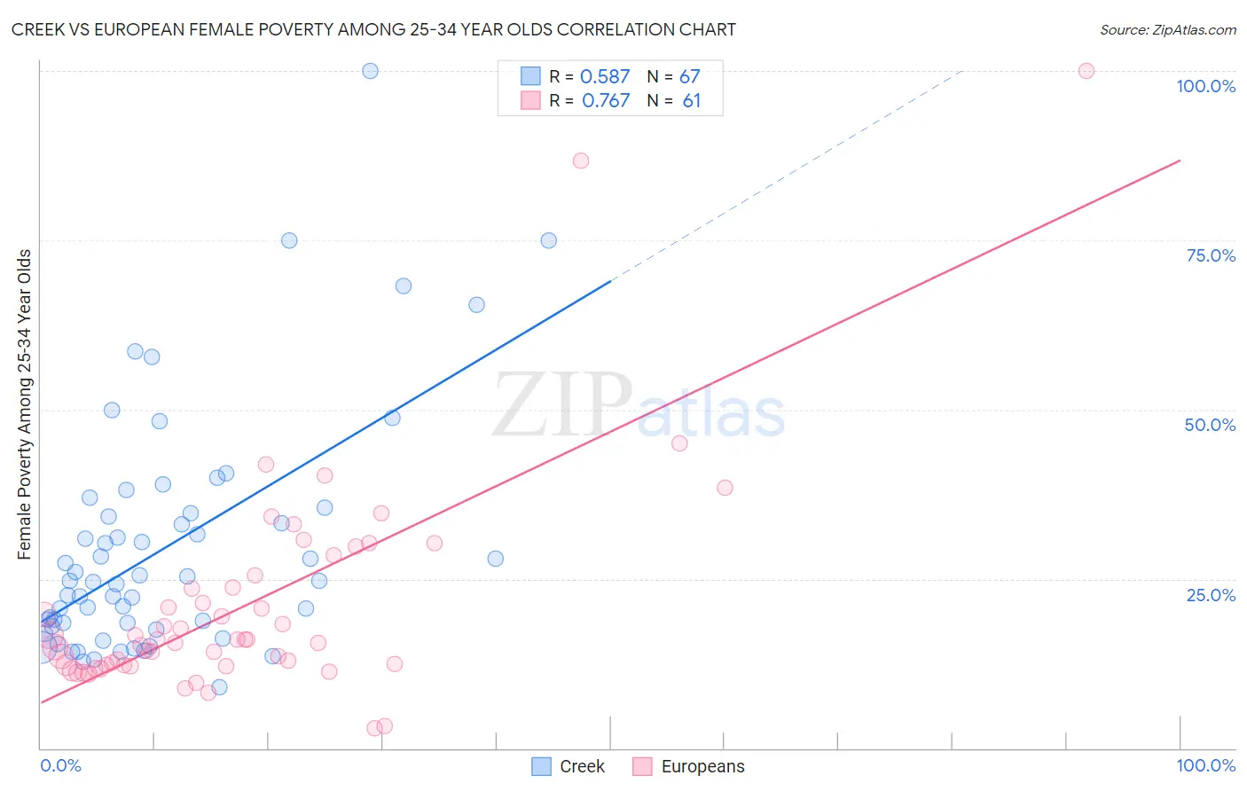 Creek vs European Female Poverty Among 25-34 Year Olds