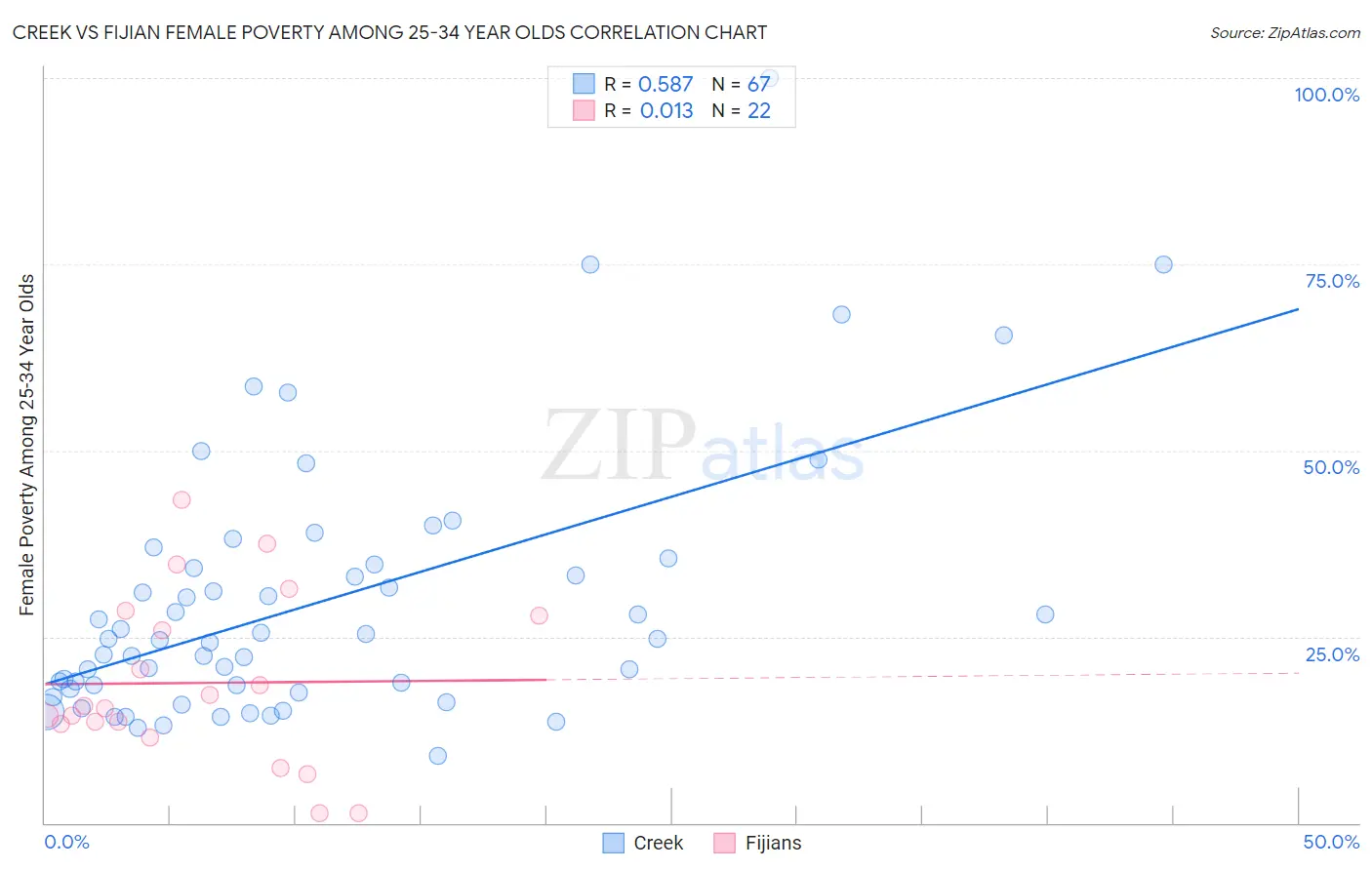 Creek vs Fijian Female Poverty Among 25-34 Year Olds