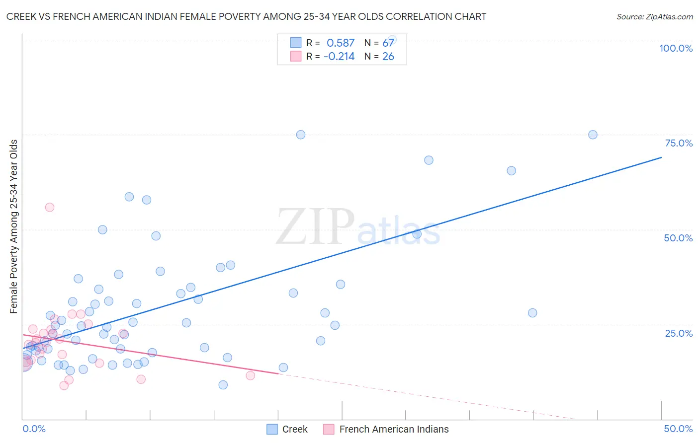 Creek vs French American Indian Female Poverty Among 25-34 Year Olds