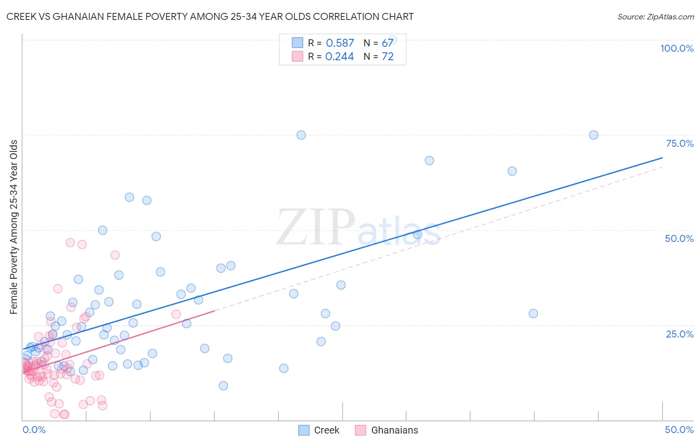 Creek vs Ghanaian Female Poverty Among 25-34 Year Olds