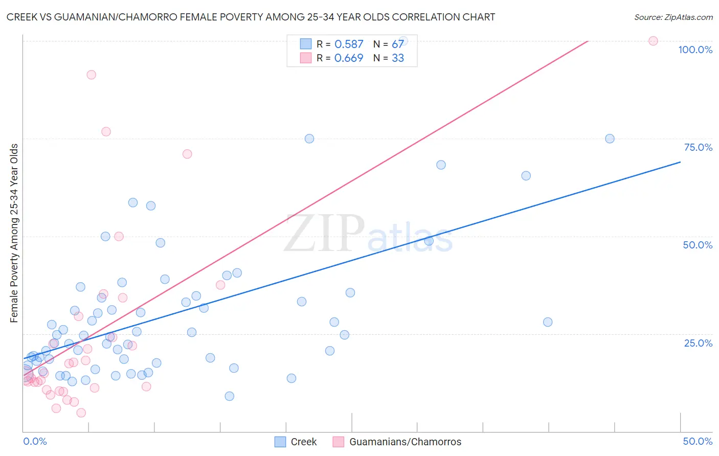 Creek vs Guamanian/Chamorro Female Poverty Among 25-34 Year Olds