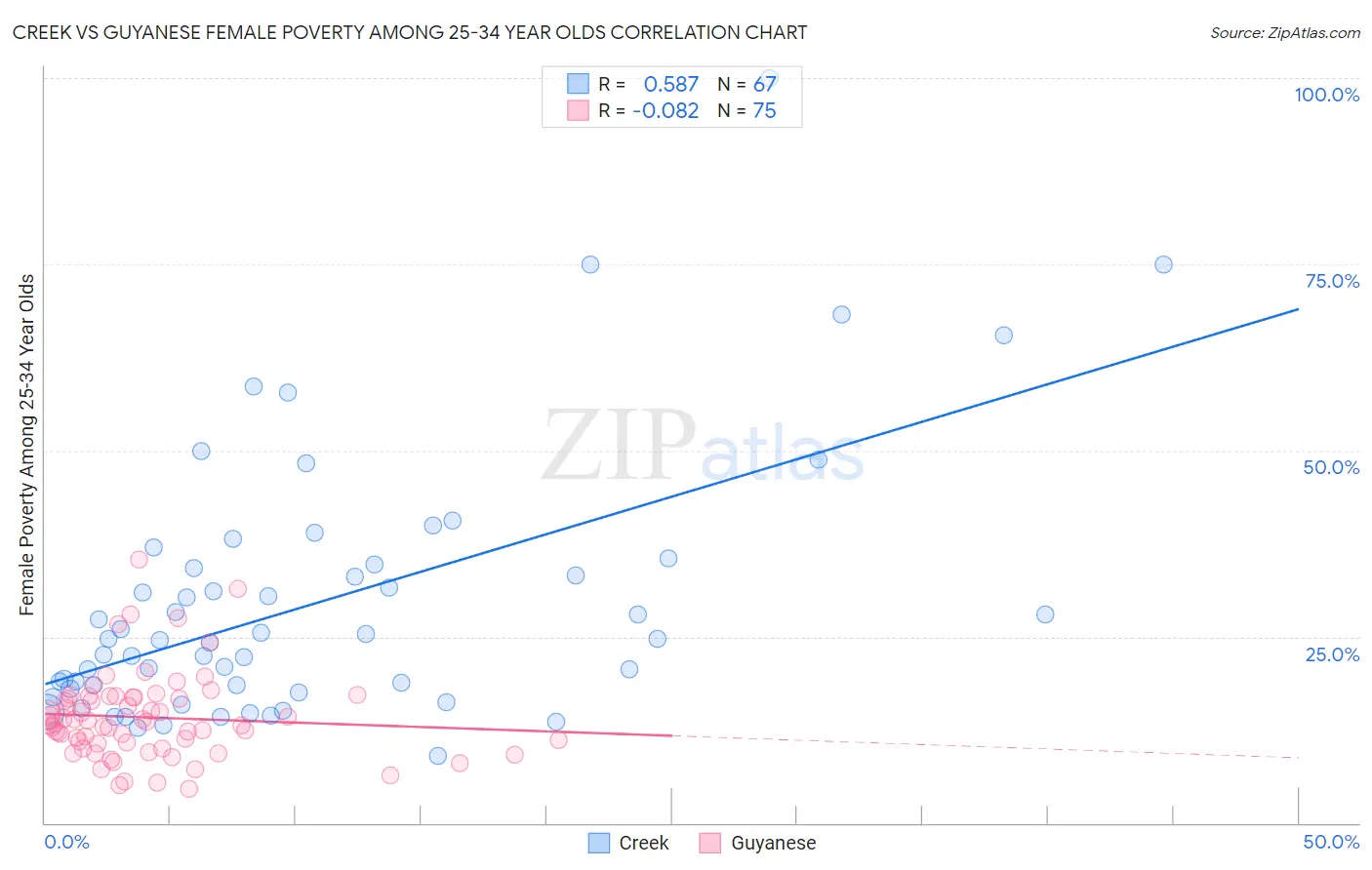 Creek vs Guyanese Female Poverty Among 25-34 Year Olds