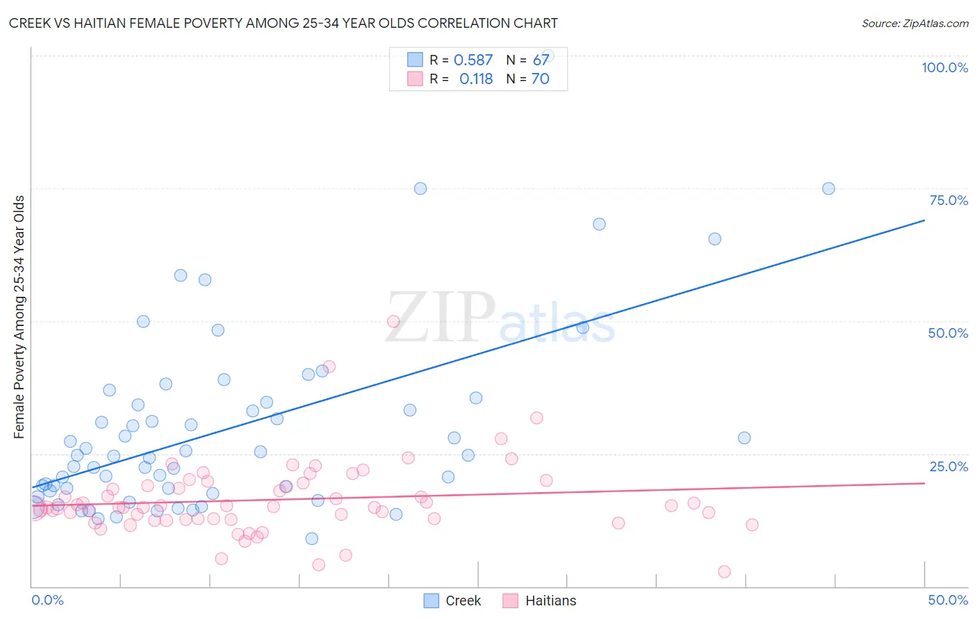 Creek vs Haitian Female Poverty Among 25-34 Year Olds