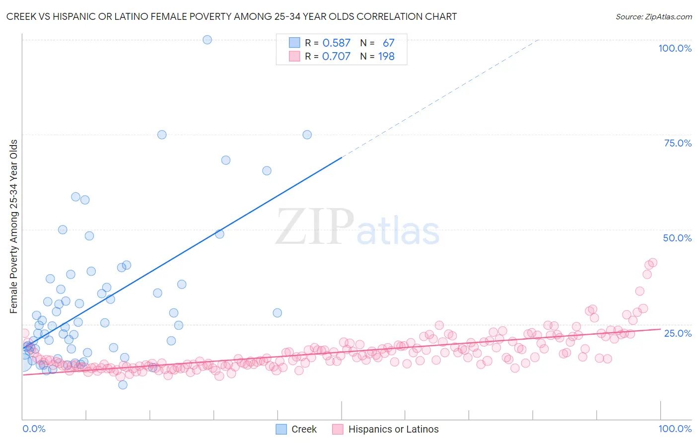Creek vs Hispanic or Latino Female Poverty Among 25-34 Year Olds