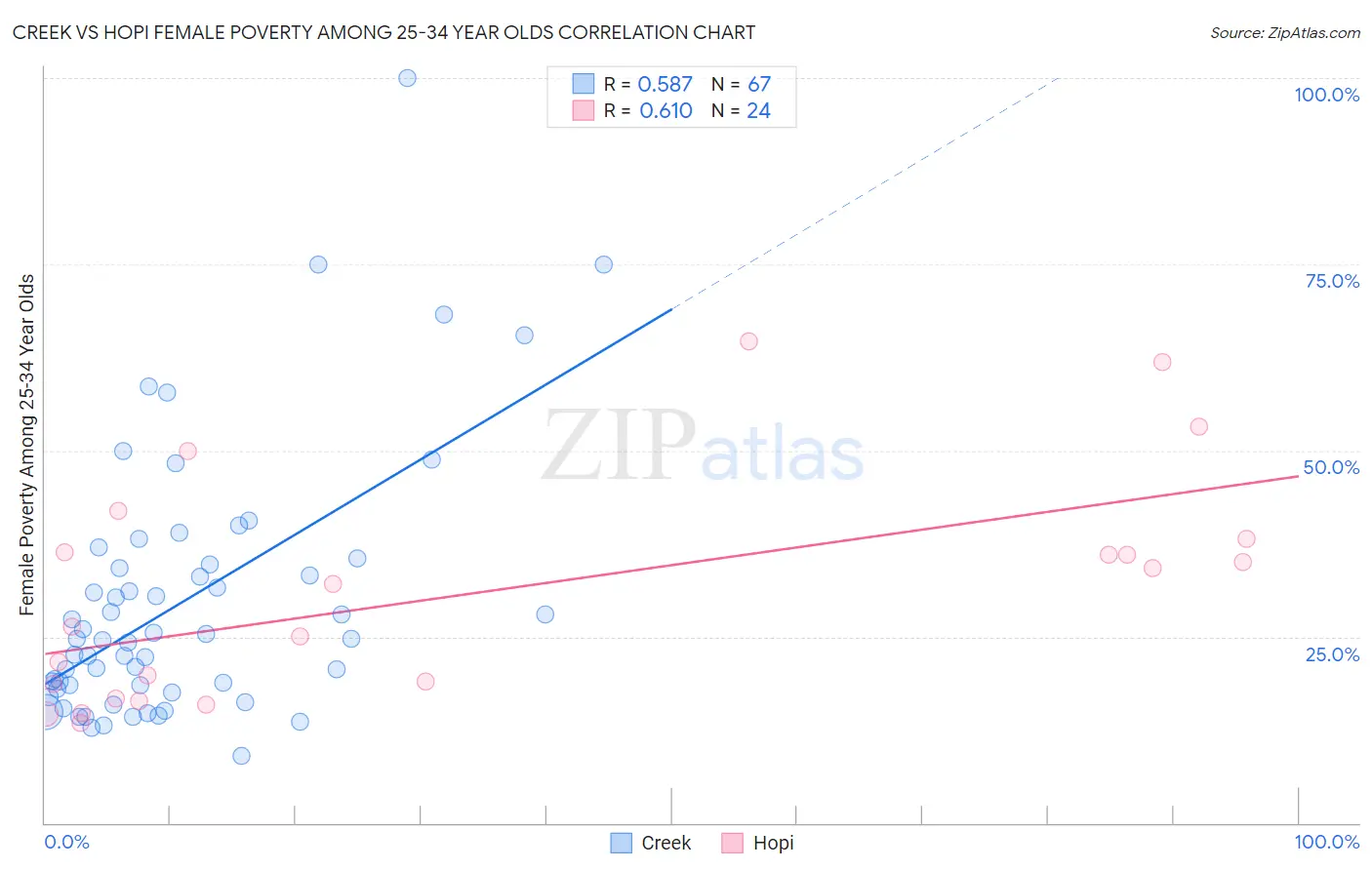 Creek vs Hopi Female Poverty Among 25-34 Year Olds