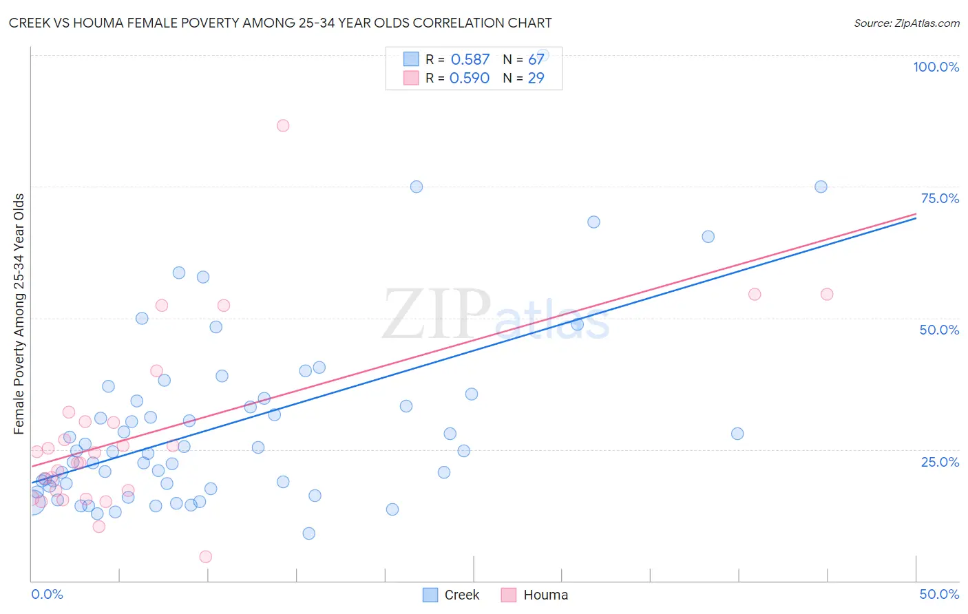 Creek vs Houma Female Poverty Among 25-34 Year Olds