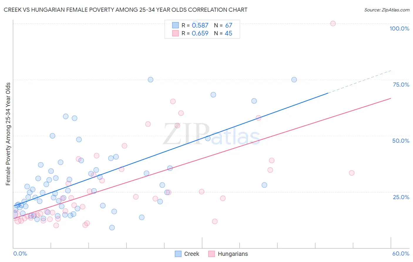 Creek vs Hungarian Female Poverty Among 25-34 Year Olds