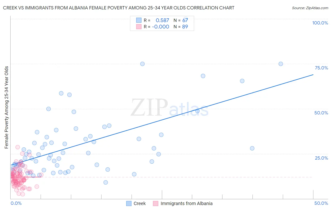 Creek vs Immigrants from Albania Female Poverty Among 25-34 Year Olds