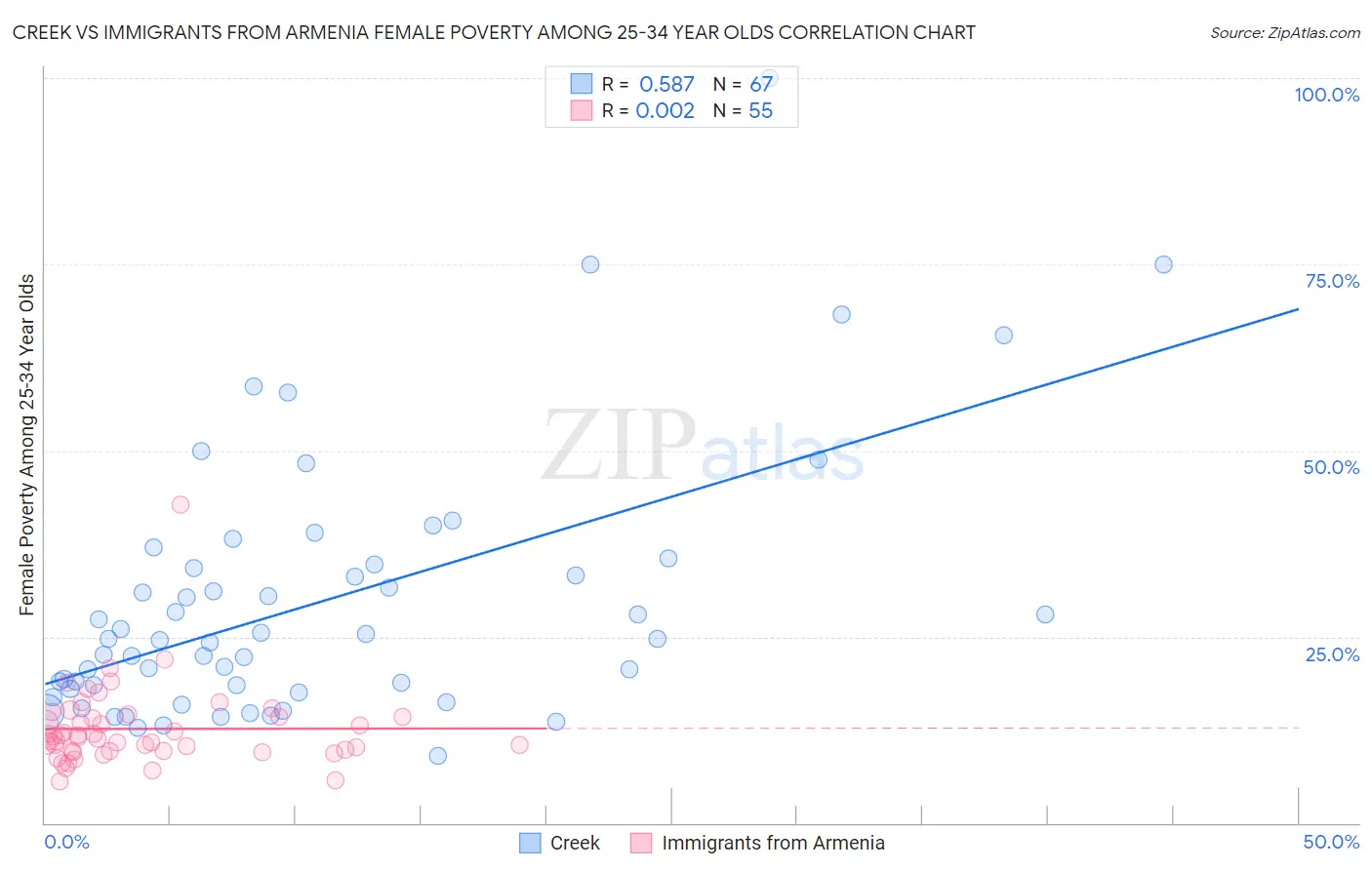 Creek vs Immigrants from Armenia Female Poverty Among 25-34 Year Olds