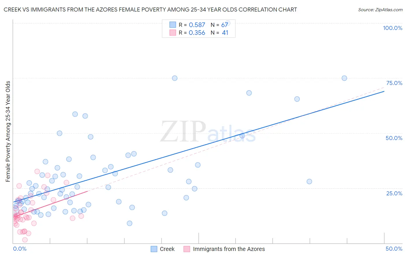 Creek vs Immigrants from the Azores Female Poverty Among 25-34 Year Olds