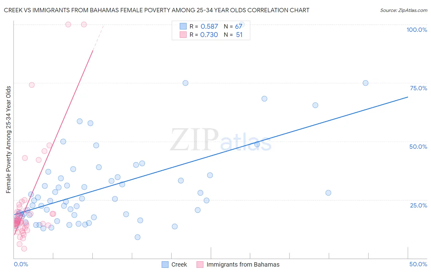 Creek vs Immigrants from Bahamas Female Poverty Among 25-34 Year Olds