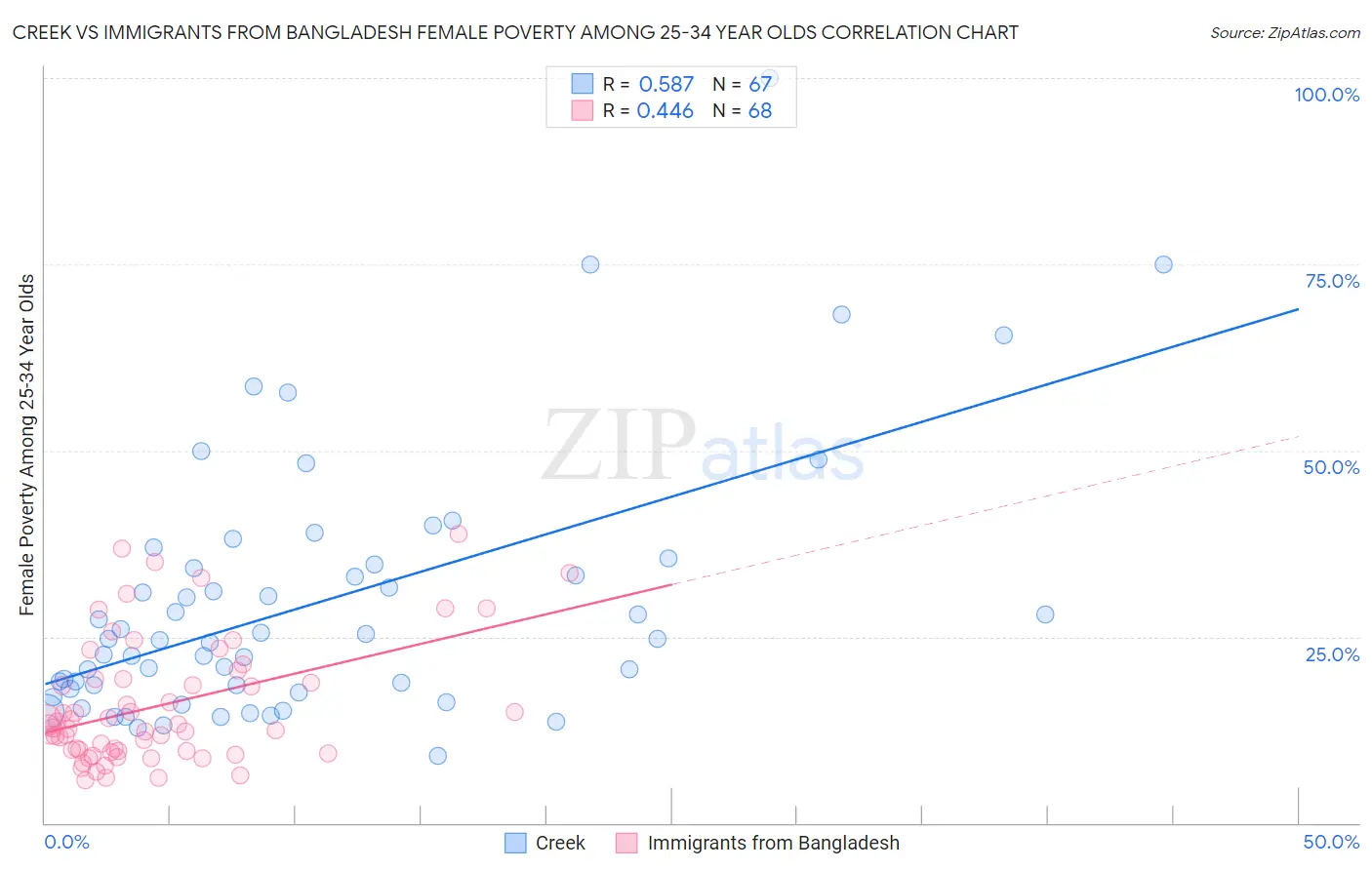 Creek vs Immigrants from Bangladesh Female Poverty Among 25-34 Year Olds