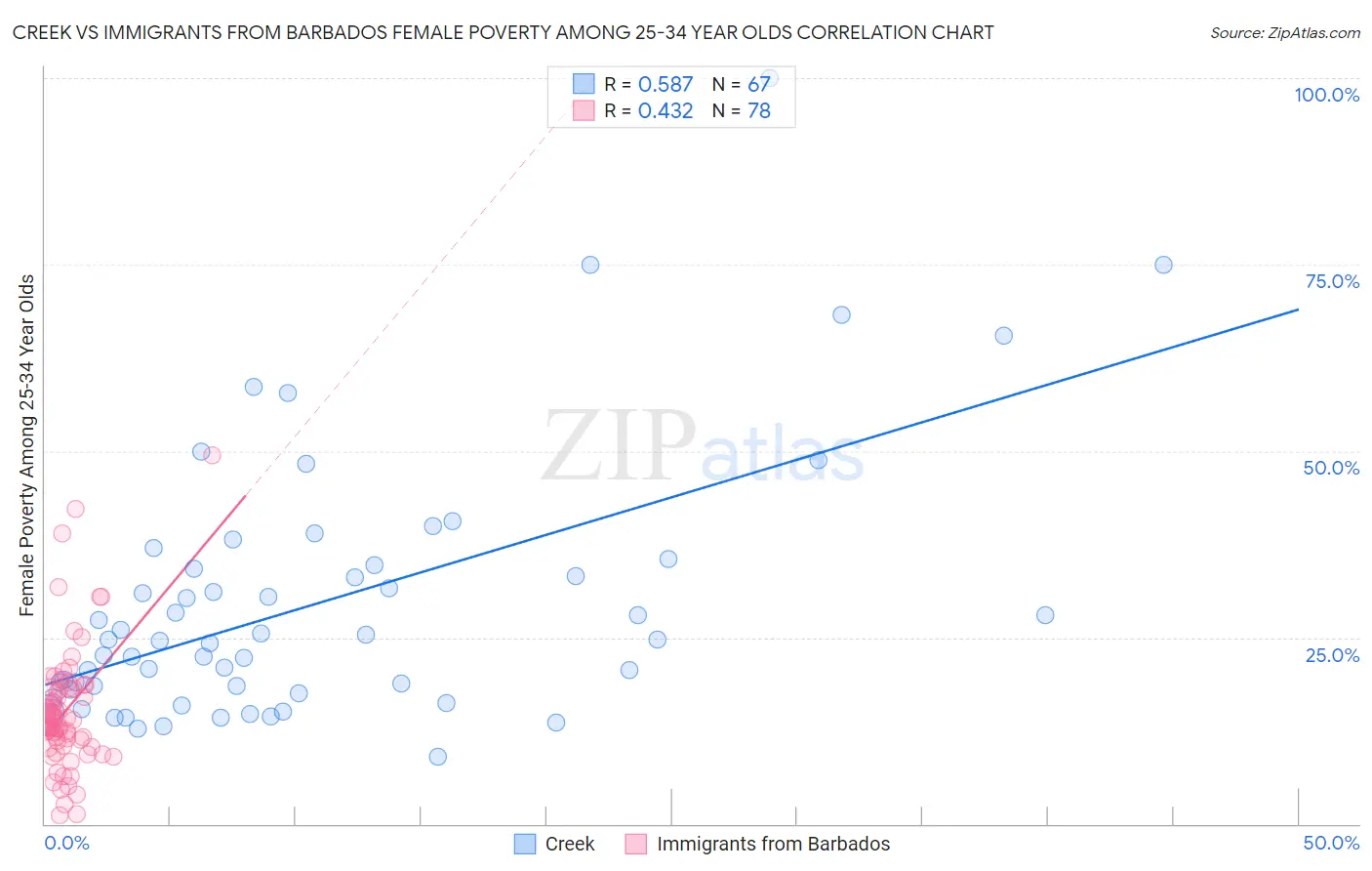 Creek vs Immigrants from Barbados Female Poverty Among 25-34 Year Olds