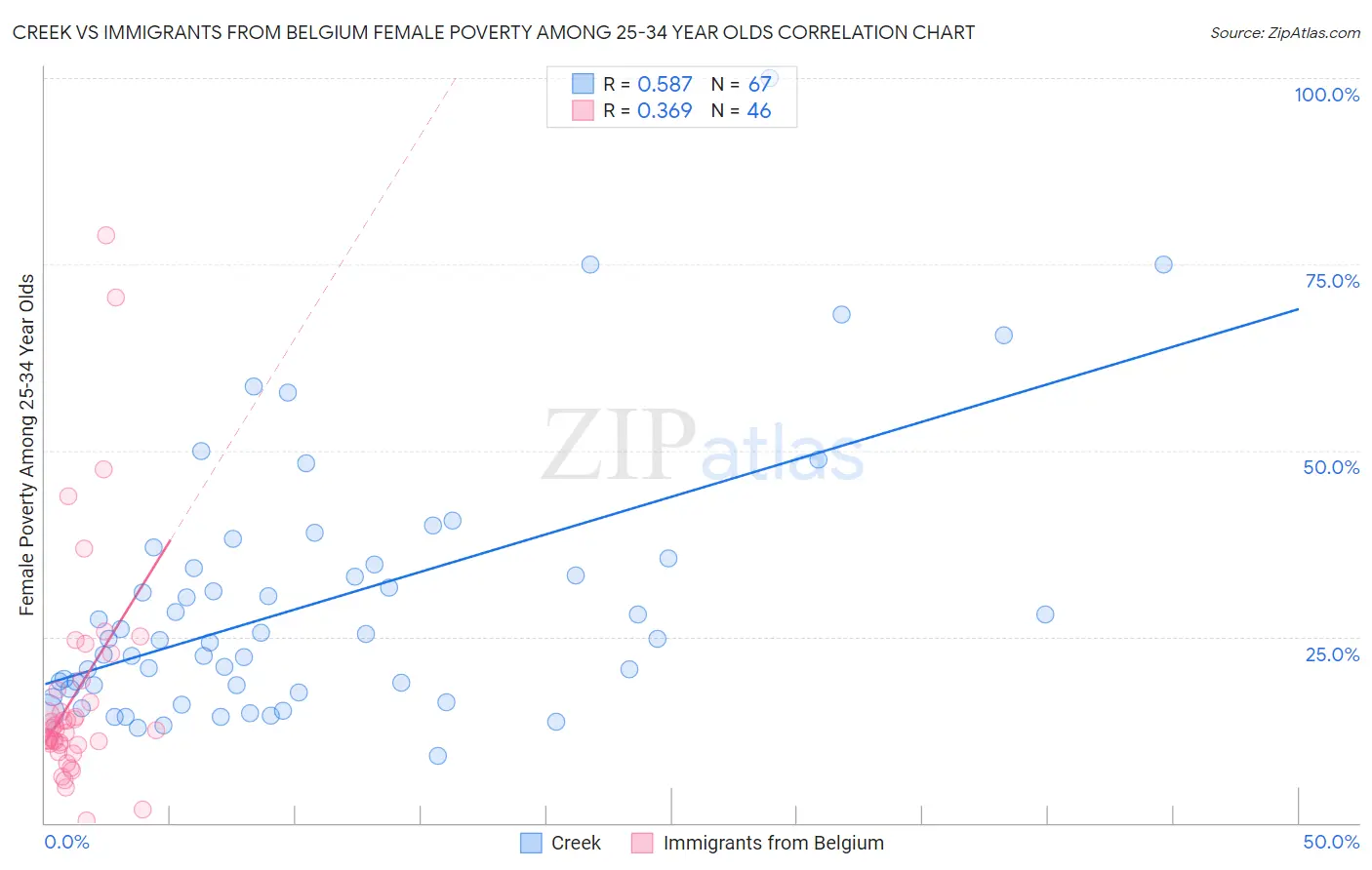 Creek vs Immigrants from Belgium Female Poverty Among 25-34 Year Olds