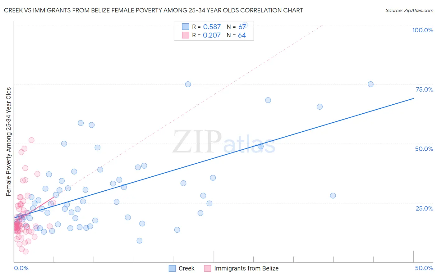 Creek vs Immigrants from Belize Female Poverty Among 25-34 Year Olds
