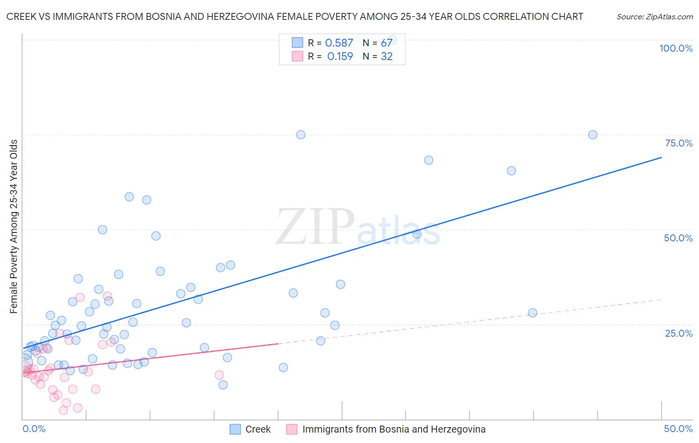 Creek vs Immigrants from Bosnia and Herzegovina Female Poverty Among 25-34 Year Olds