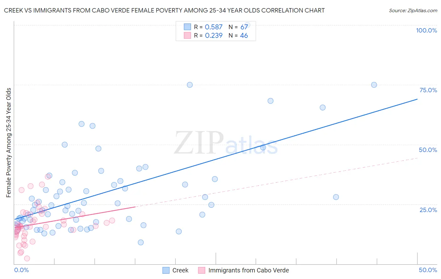 Creek vs Immigrants from Cabo Verde Female Poverty Among 25-34 Year Olds