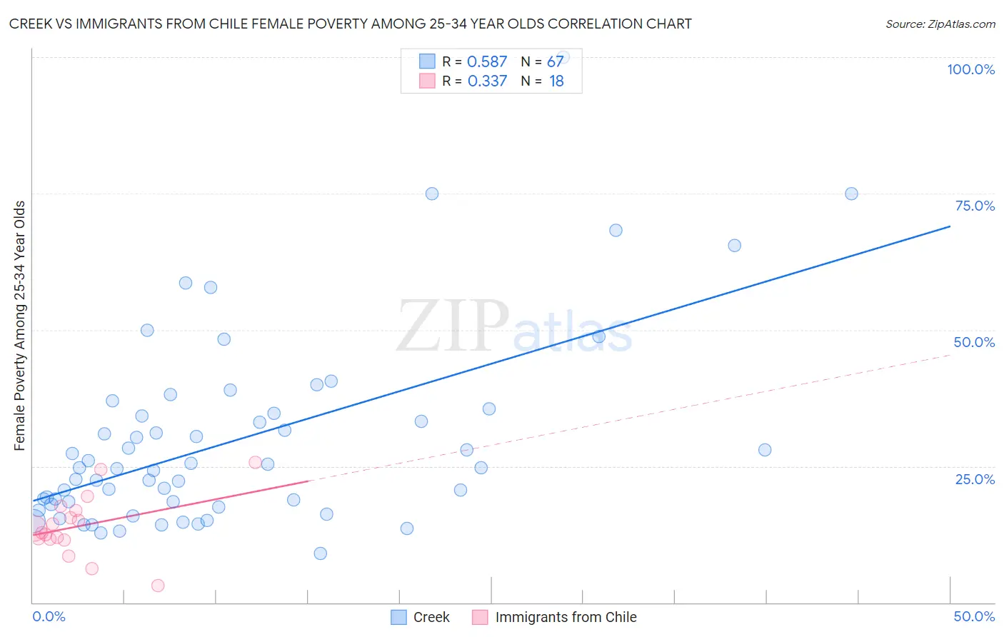 Creek vs Immigrants from Chile Female Poverty Among 25-34 Year Olds
