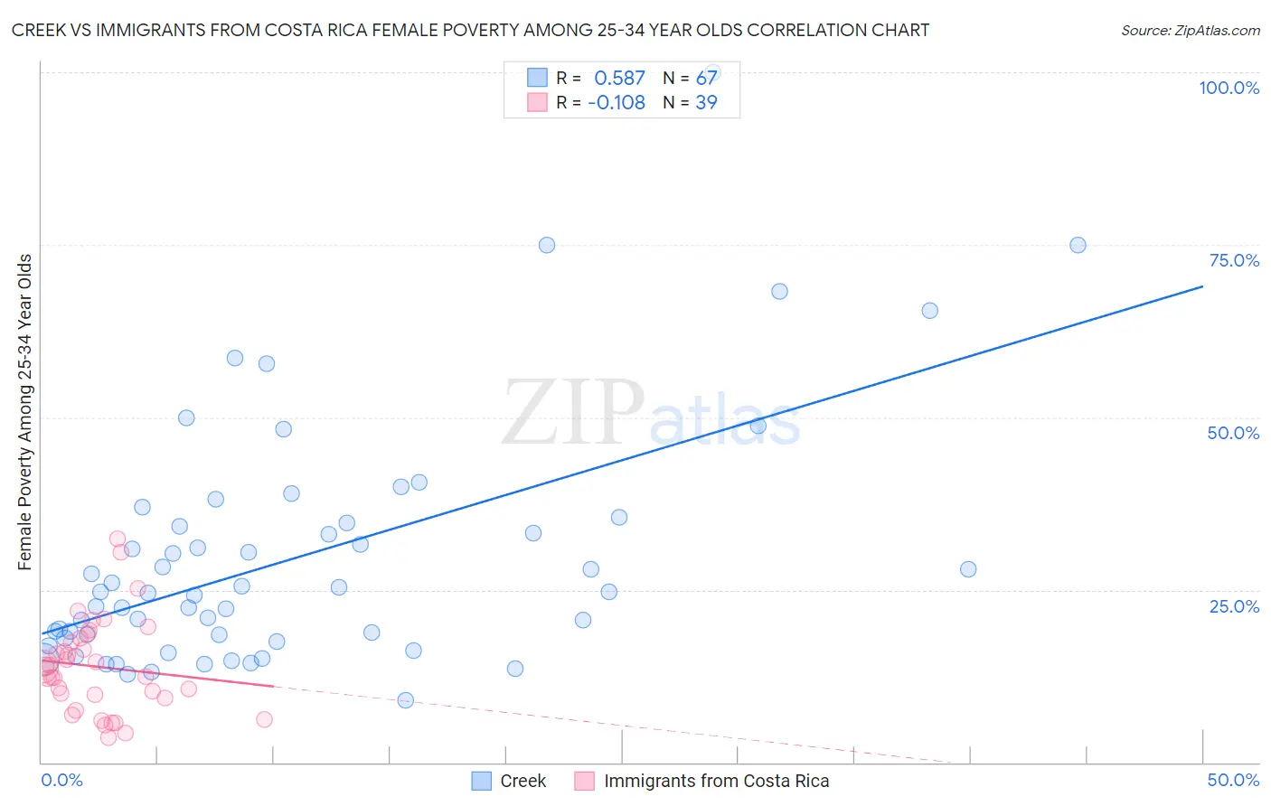 Creek vs Immigrants from Costa Rica Female Poverty Among 25-34 Year Olds