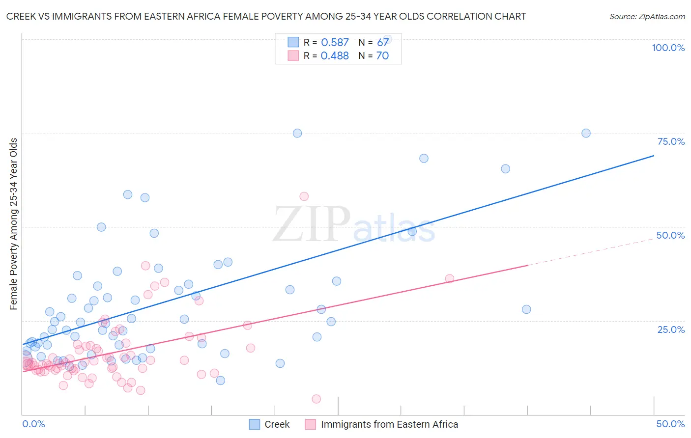 Creek vs Immigrants from Eastern Africa Female Poverty Among 25-34 Year Olds