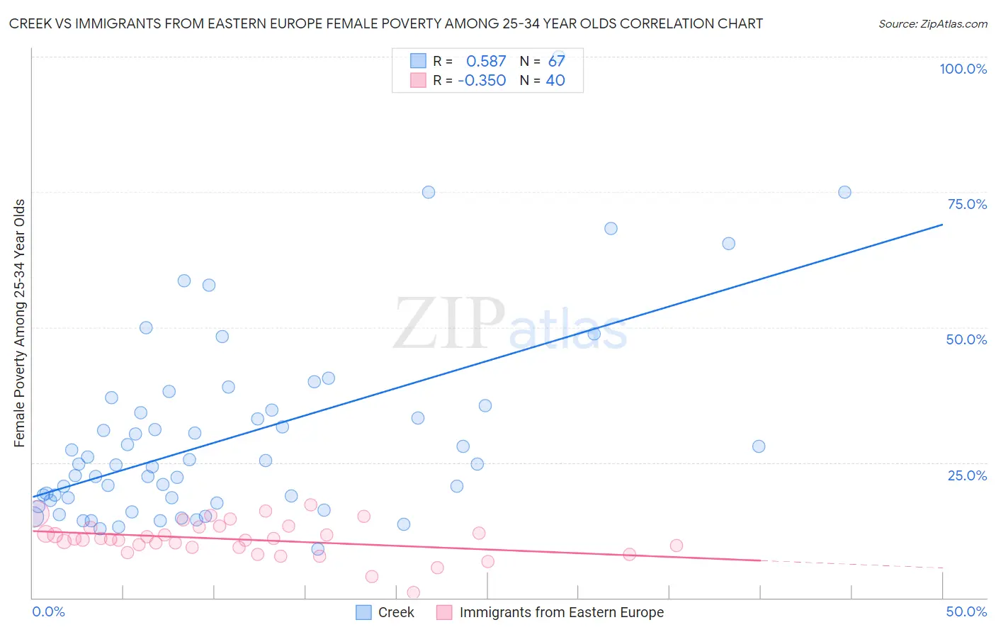 Creek vs Immigrants from Eastern Europe Female Poverty Among 25-34 Year Olds